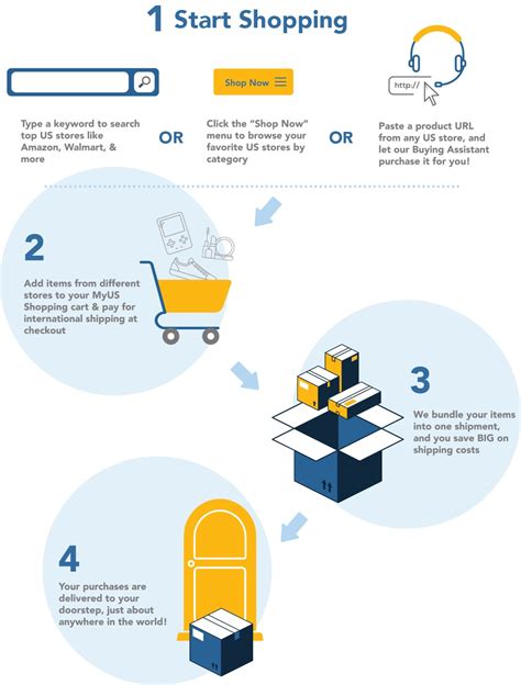 How shopping US stores and shipping around the .